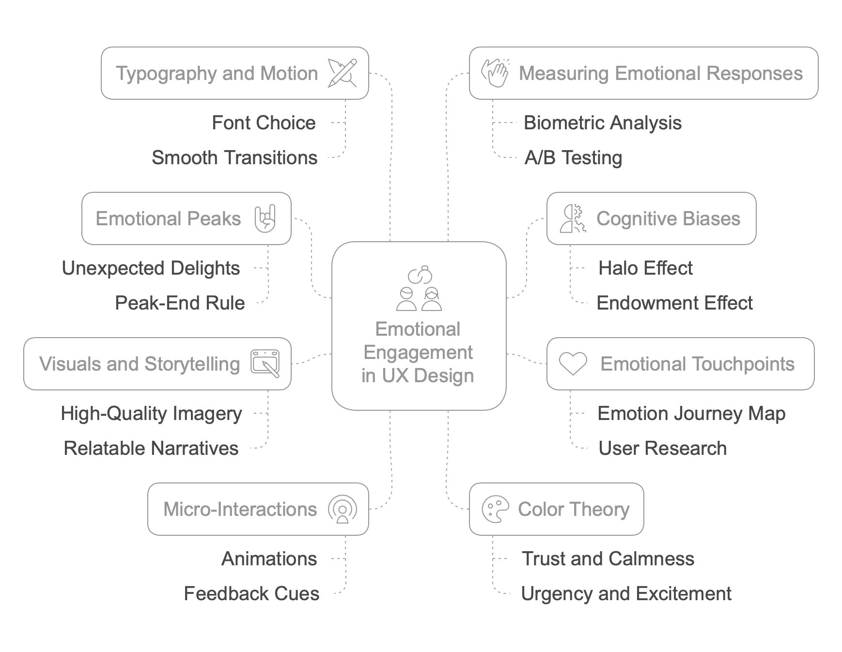 Emotional Engagement in UX Design