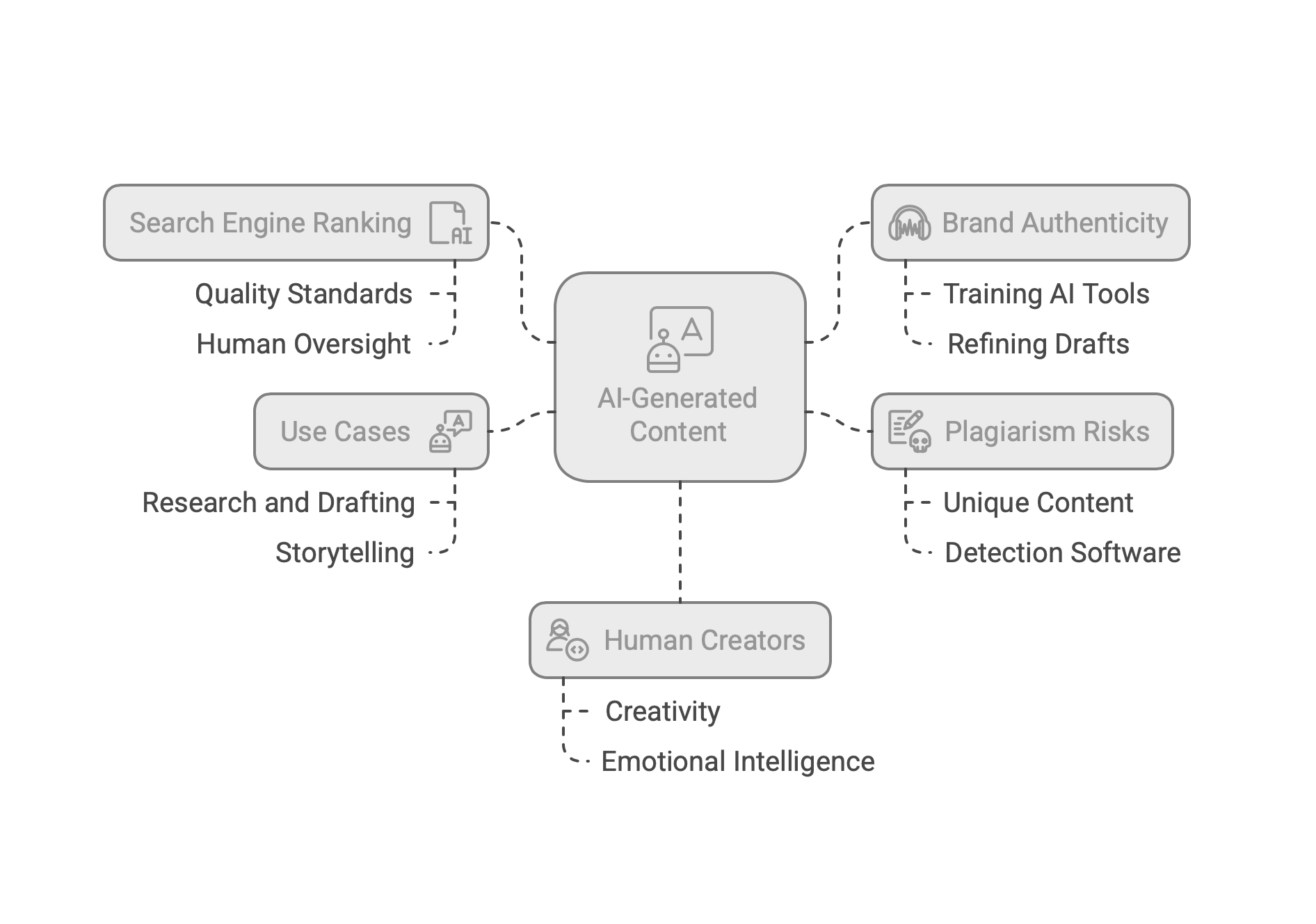 AI Human Collaboration