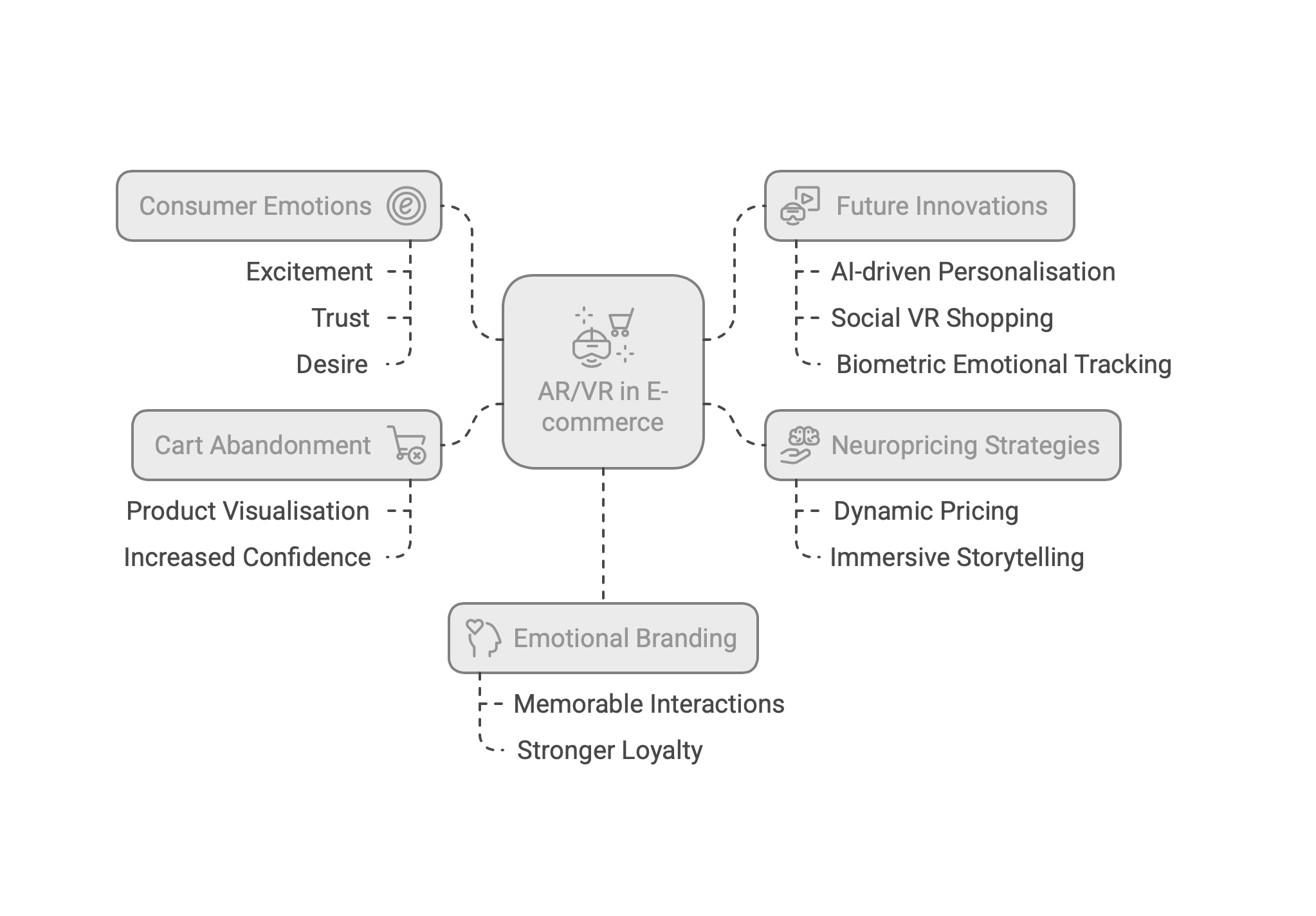 AR/VR triggers emotional purchases and enhances brand connection