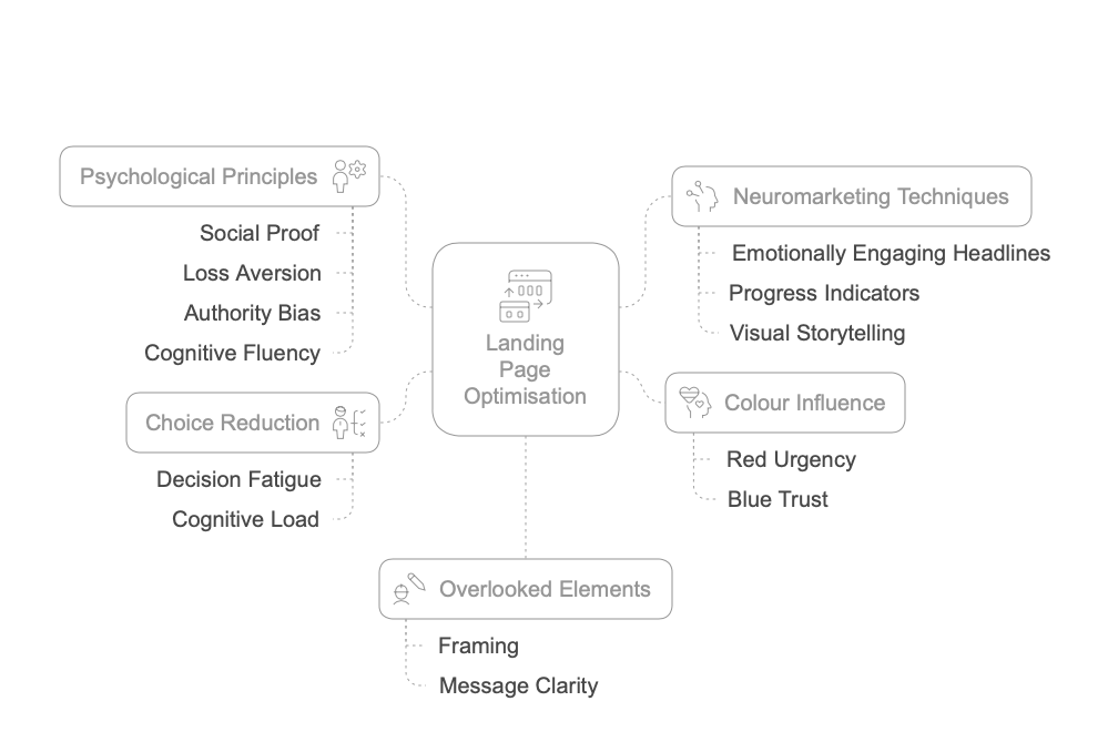 Best Landing Page Psychology
