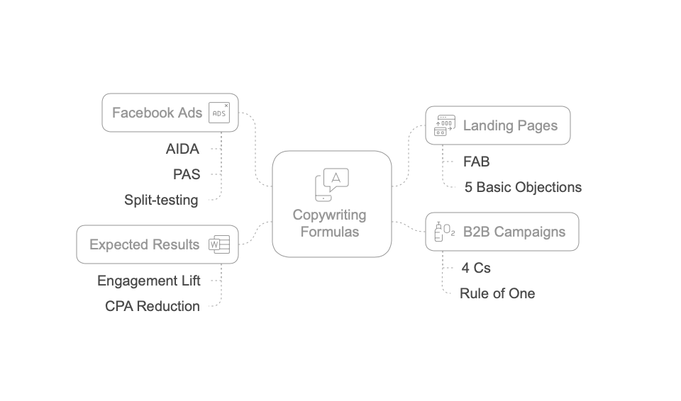 Ad Copywriting Formula