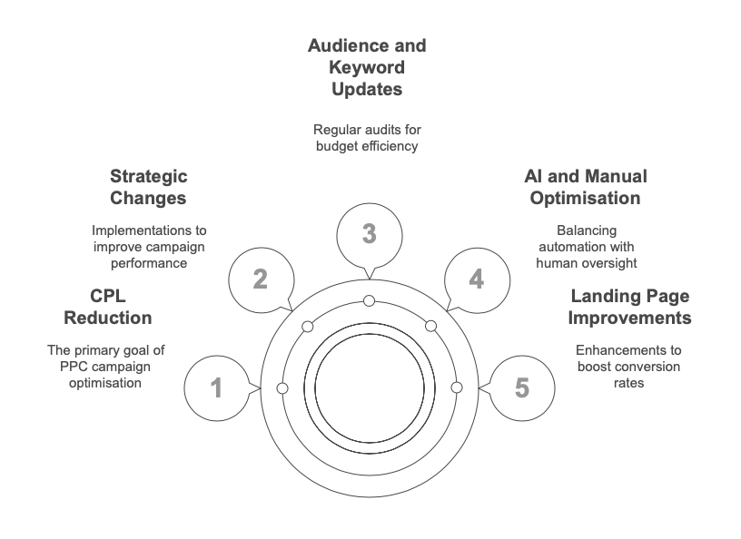 PPC Campaign Strategies