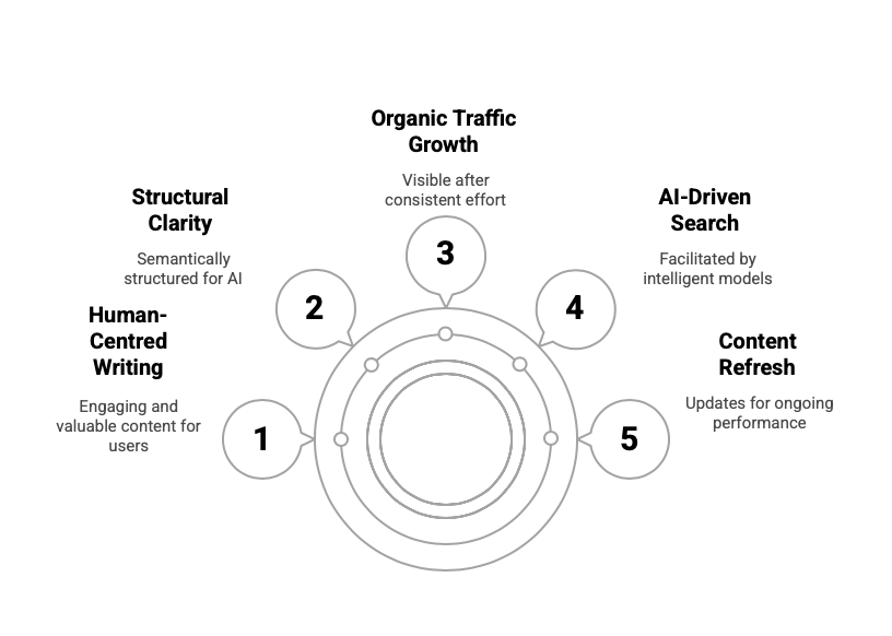 SEO Content Strategy